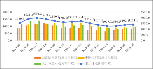 股票配资资讯 2025年6月重庆通道集装箱运输市场稳中向好 推动通道价格指数进一步上涨