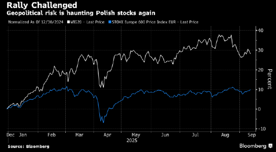 股票配资资讯 波兰股市和货币下跌 此前波兰击落数架俄罗斯无人机