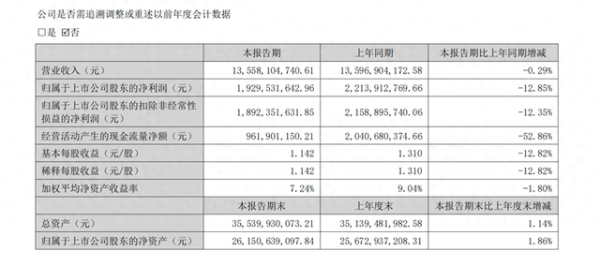 配资门户网官网首页 北新建材上半年归母净利润19.30亿元 同比降12.85%